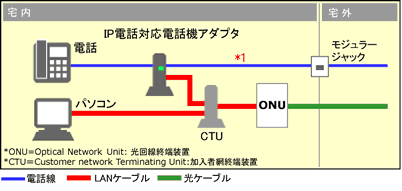 OCN｜ドットフォン パーソナル - VoIPアダプタ利用時の接続構成と